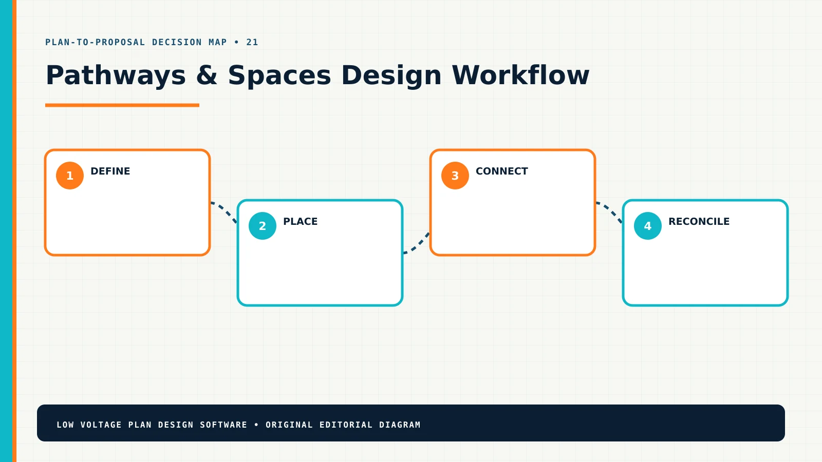 Pathways & Spaces design workflow from requirements through a coordinated proposal