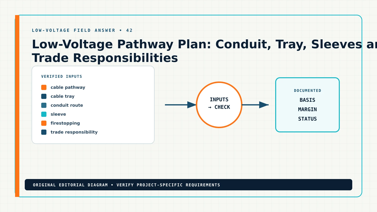 Diagram showing the documented workflow for low voltage pathway plan, including cable pathway, cable tray, conduit route, sleeve