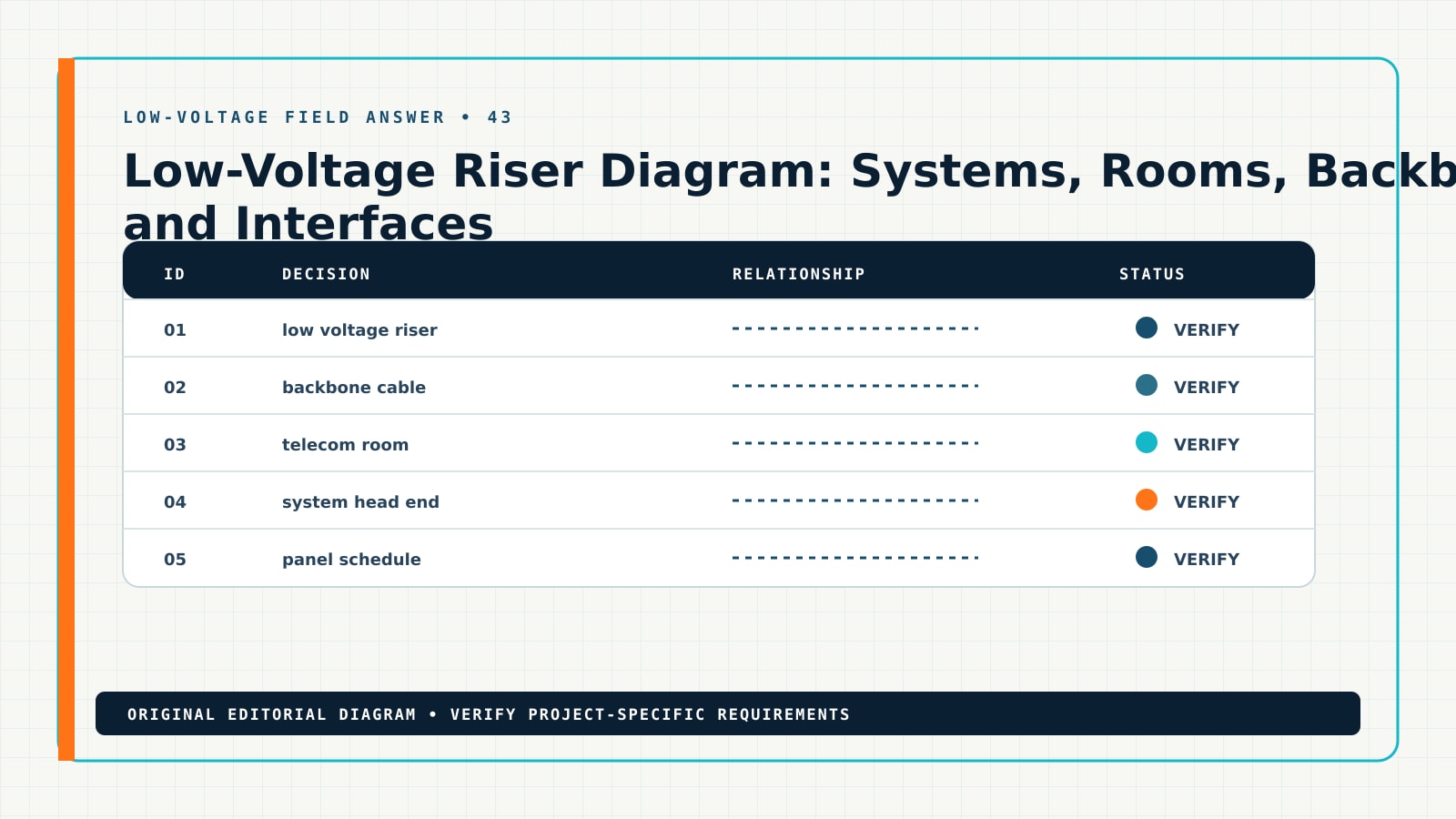 Diagram showing the documented workflow for low voltage riser diagram, including low voltage riser, backbone cable, telecom room, system head end