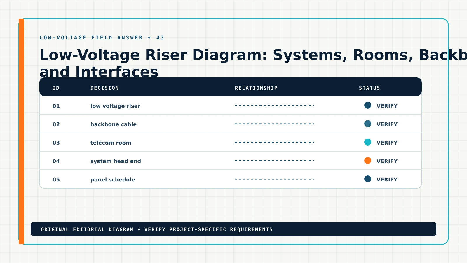 Diagram showing the documented workflow for low voltage riser diagram, including low voltage riser, backbone cable, telecom room, system head end