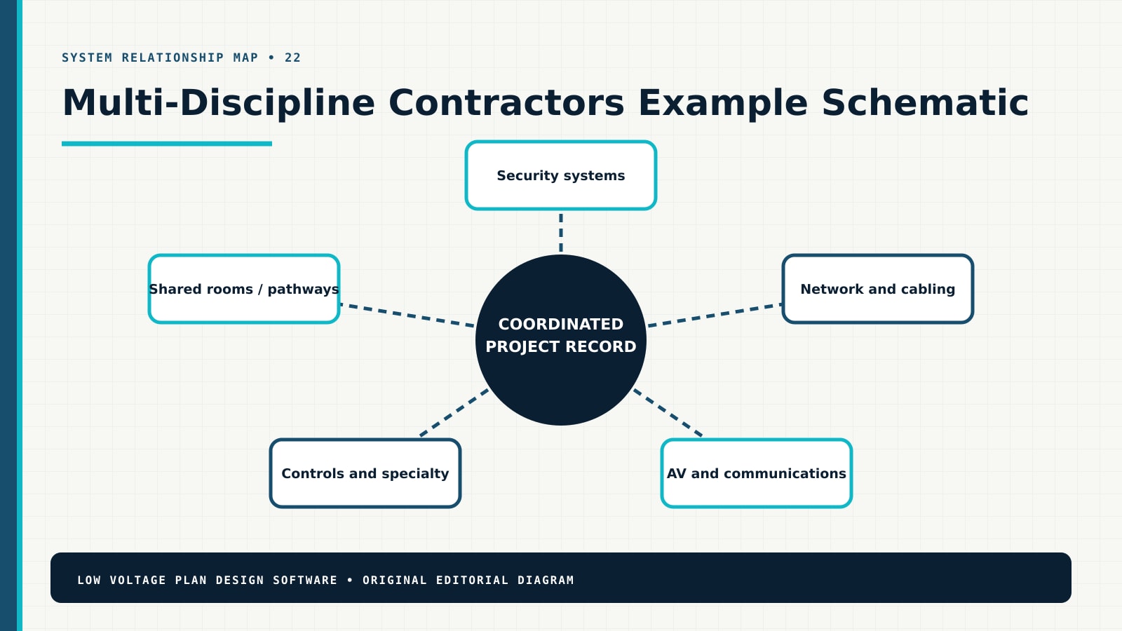 Multi-Discipline Contractors system relationship diagram showing Security systems, Network and cabling, AV and communications, Controls and specialty, Shared rooms / pathways