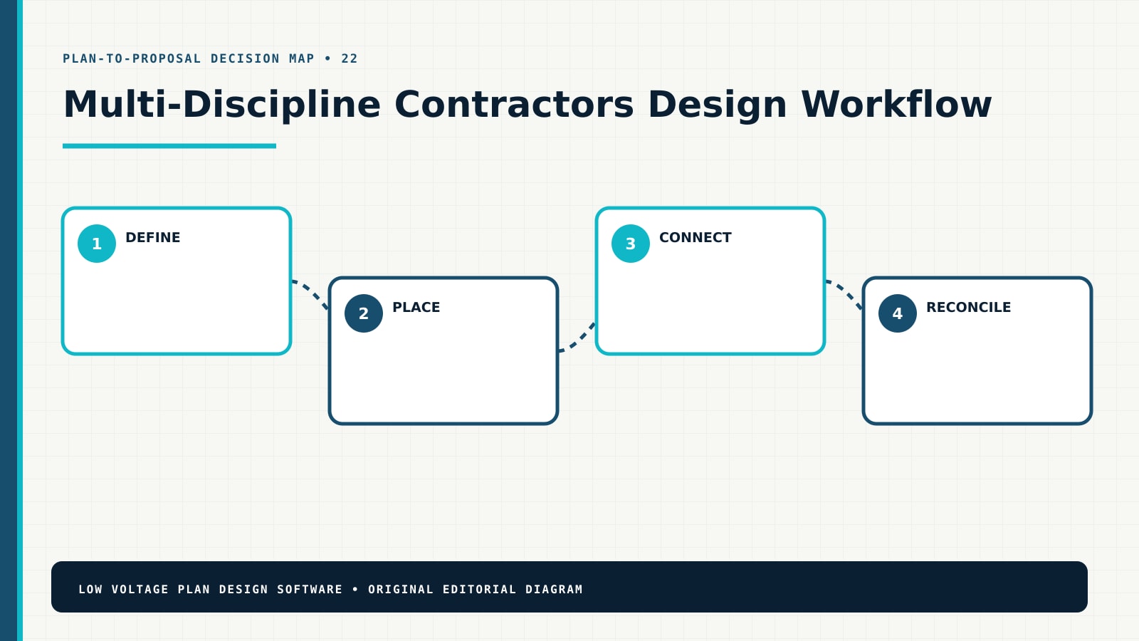 Multi-Discipline Contractors design workflow from requirements through a coordinated proposal