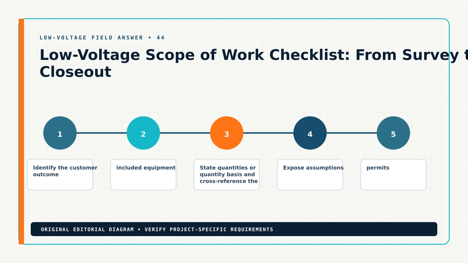 Low-Voltage Scope of Work Checklist: From Survey to Closeout — Editorial Diagram Diagram showing the documented workflow for low voltage scope of work checklist, including low voltage scope, proposal checklist, inclusions, exclusions