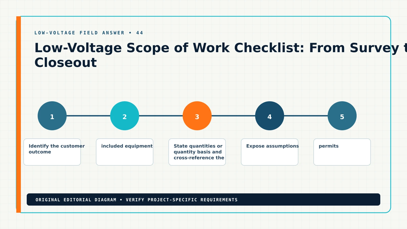 Diagram showing the documented workflow for low voltage scope of work checklist, including low voltage scope, proposal checklist, inclusions, exclusions