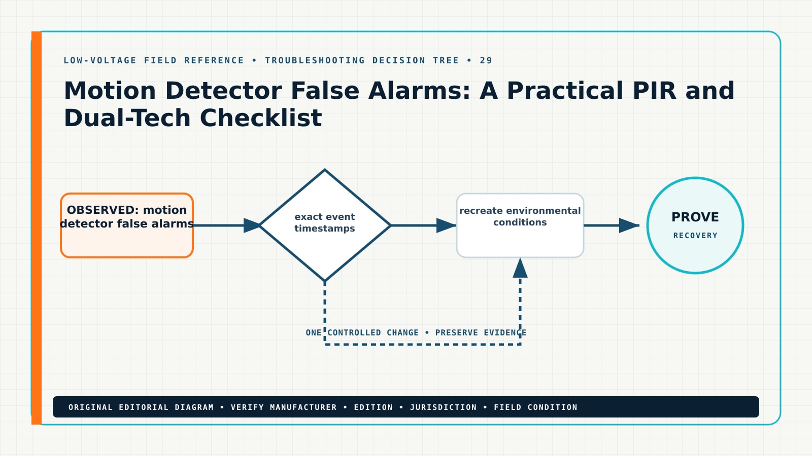 Original troubleshooting decision tree for motion detector false alarm troubleshooting, showing motion detector false alarms, PIR false alarm, dual technology detector, alarm zone trouble