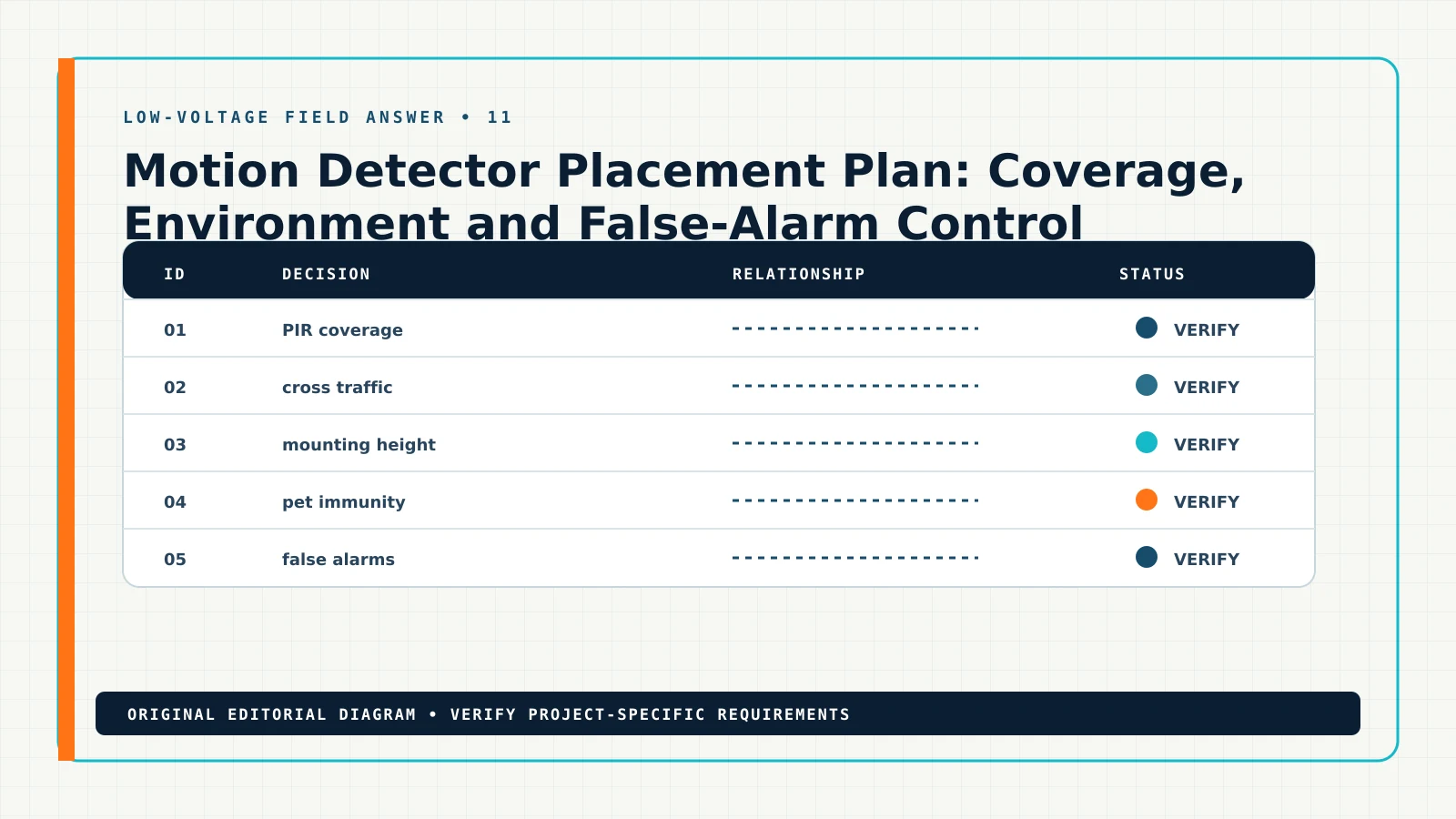 Diagram showing the documented workflow for motion detector placement plan, including PIR coverage, cross traffic, mounting height, pet immunity