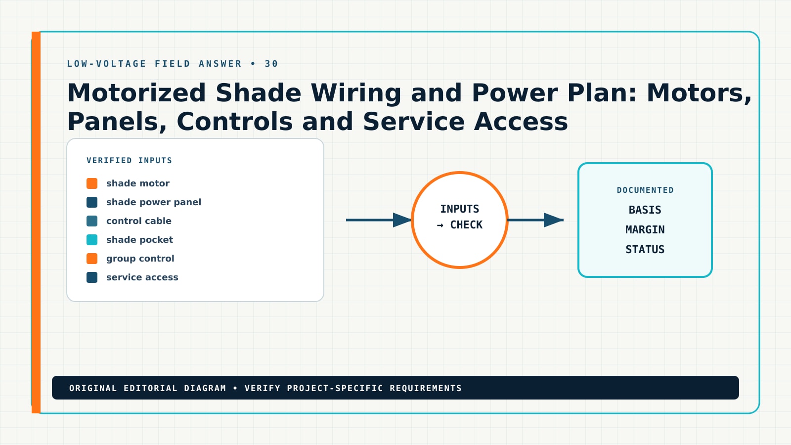 Motorized Shade Wiring and Power Plan: Motors, Panels, Controls and Service Access — Editorial Diagram Diagram showing the documented workflow for motorized shade wiring and power plan, including shade motor, shade power panel, control cable, shade pocket