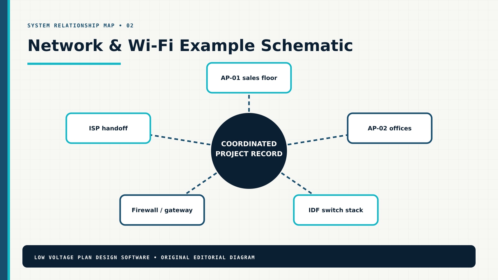 Network & Wi-Fi system relationship diagram showing AP-01 sales floor, AP-02 offices, IDF switch stack, Firewall / gateway, ISP handoff