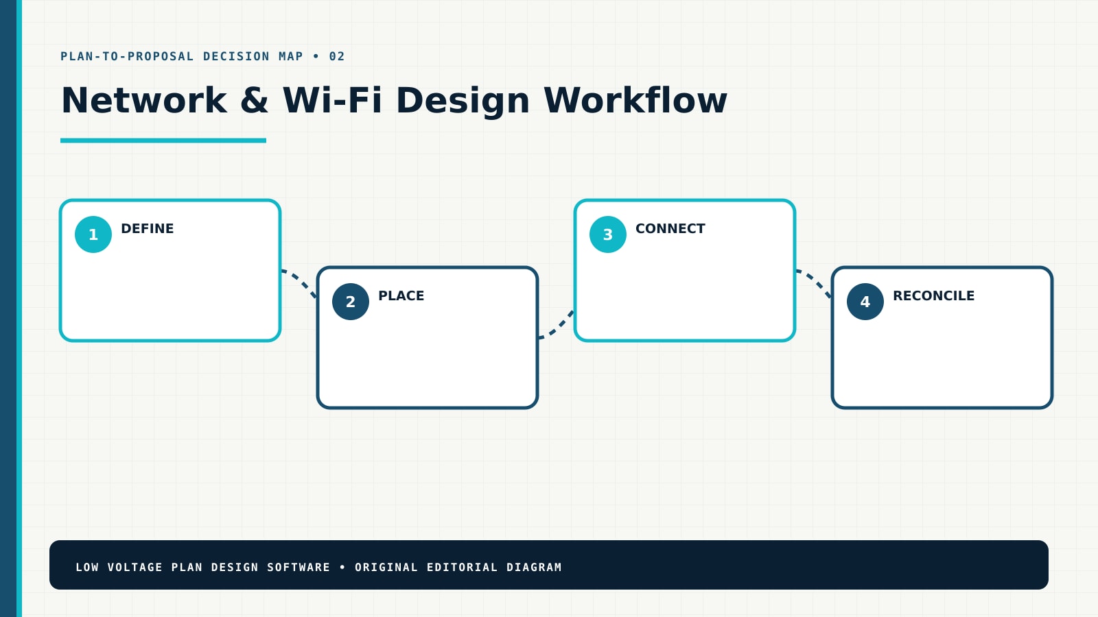 Network & Wi-Fi design workflow from requirements through a coordinated proposal