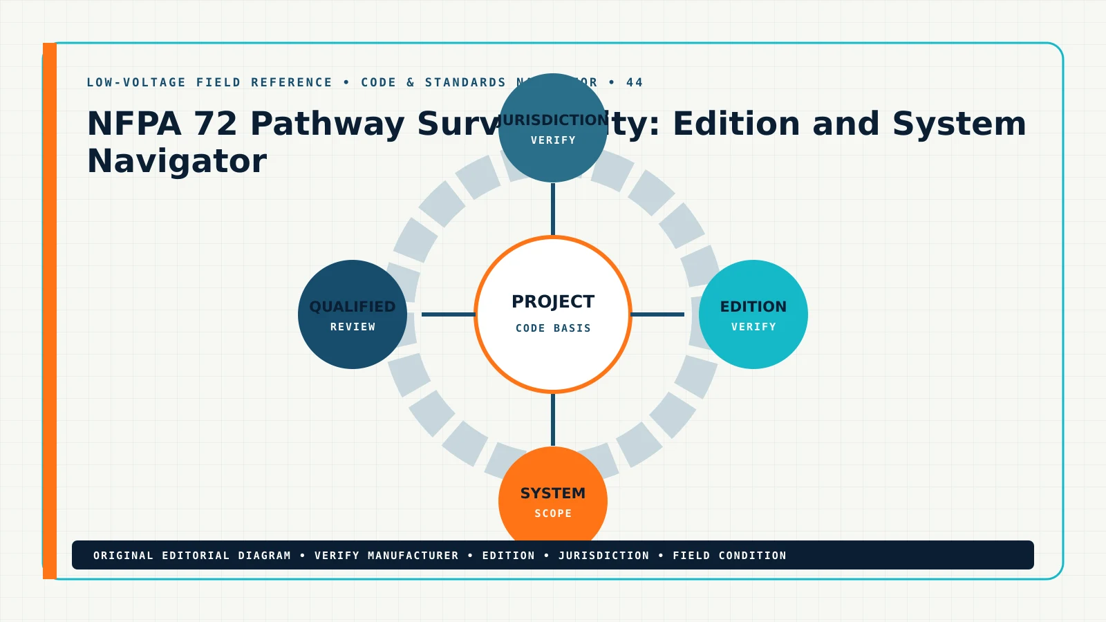 NFPA 72 Pathway Survivability: Edition and System Navigator