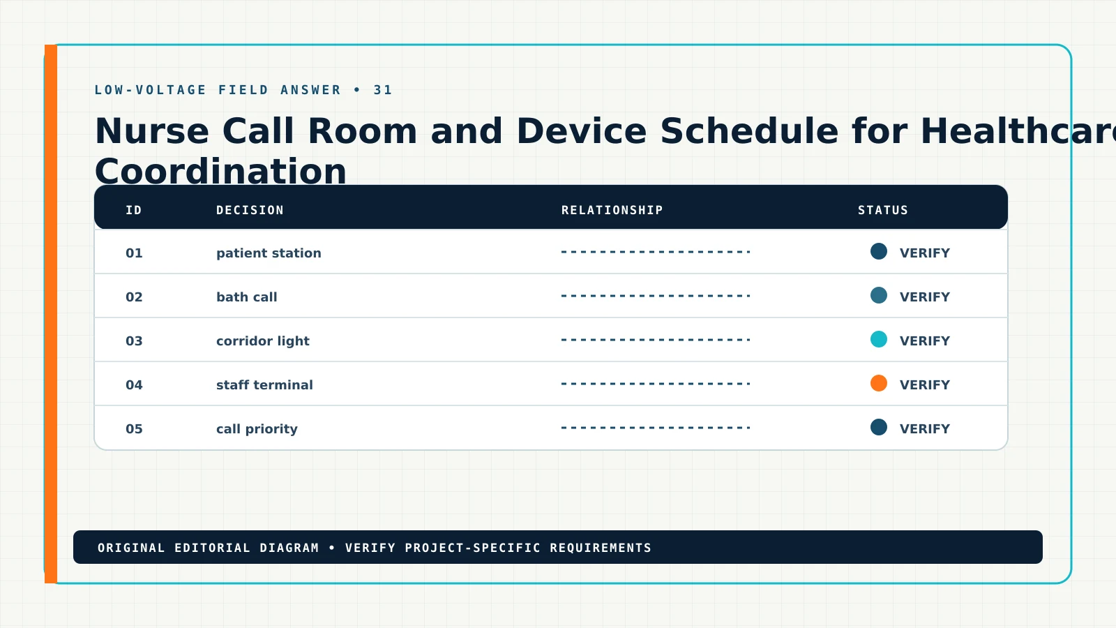 Diagram showing the documented workflow for nurse call room device schedule, including patient station, bath call, corridor light, staff terminal