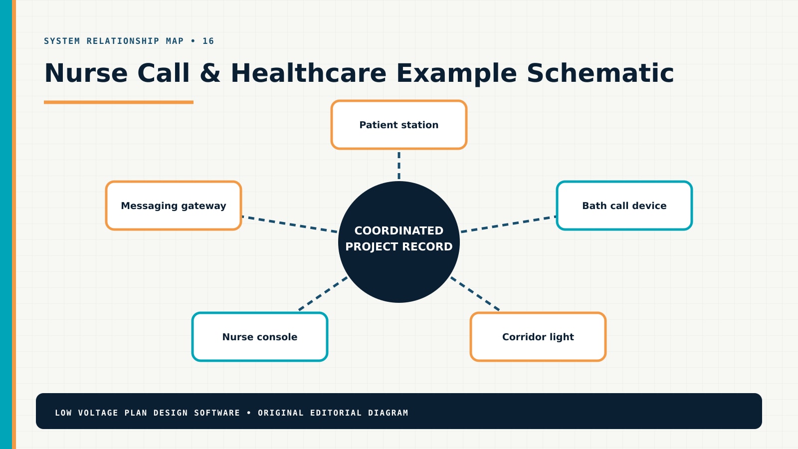 Nurse Call & Healthcare system relationship diagram showing Patient station, Bath call device, Corridor light, Nurse console, Messaging gateway