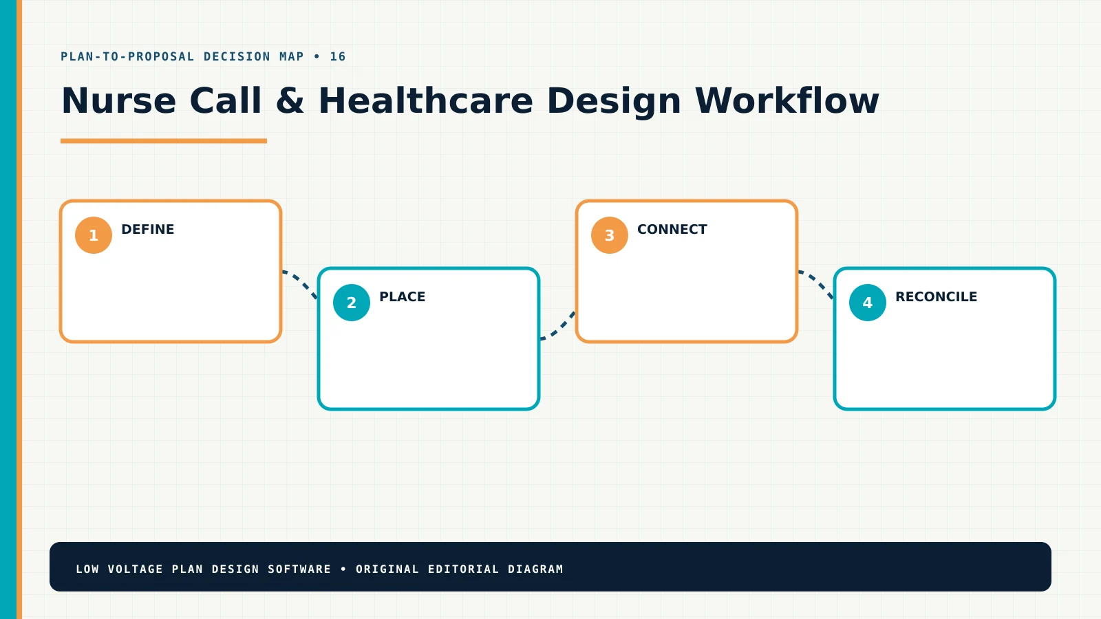Nurse Call & Healthcare design workflow from requirements through a coordinated proposal