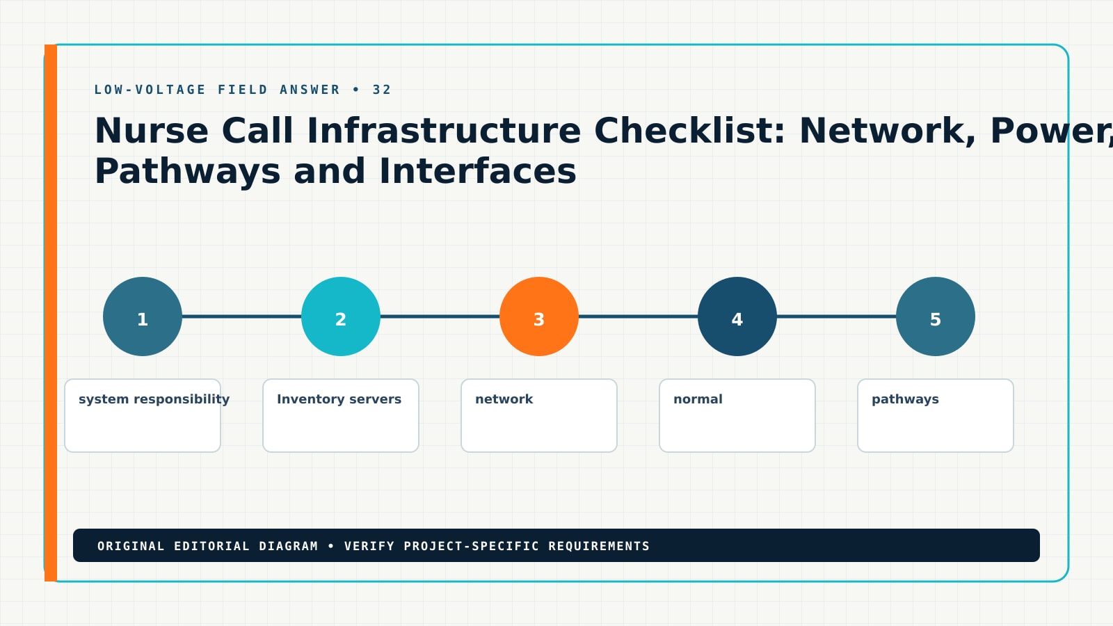 Diagram showing the documented workflow for nurse call system infrastructure checklist, including nurse call network, head end, UPS, clinical workflow