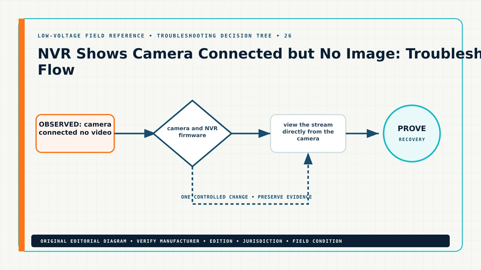 Original troubleshooting decision tree for NVR camera connected but no image, showing camera connected no video, NVR no image, IP camera stream error, H.265 compatibility