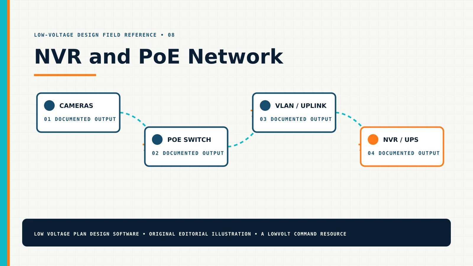 NVR and PoE Network — Technical Diagram NVR and PoE Network diagram showing cameras, poe switch, vlan / uplink, nvr / ups