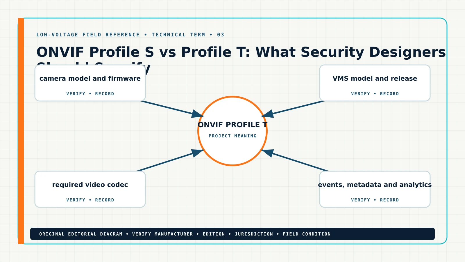 Original technical term for ONVIF Profile S vs Profile T, showing ONVIF Profile T, ONVIF Profile S, IP camera interoperability, H.265 video