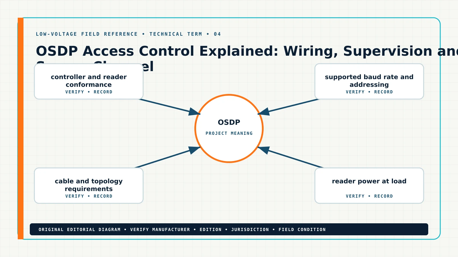 Original technical term for what is OSDP access control, showing OSDP, OSDP Secure Channel, access control reader bus, RS-485 reader wiring