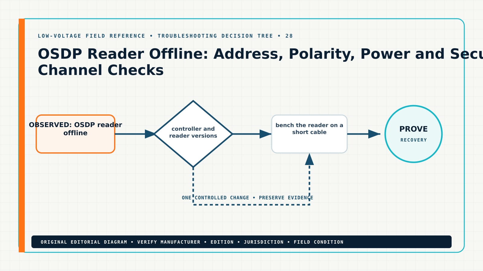 OSDP Reader Offline: Address, Polarity, Power and Secure Channel Checks — Field Reference Diagram Original troubleshooting decision tree for OSDP reader offline troubleshooting, showing OSDP reader offline, OSDP address, OSDP bus polarity, Secure Channel error