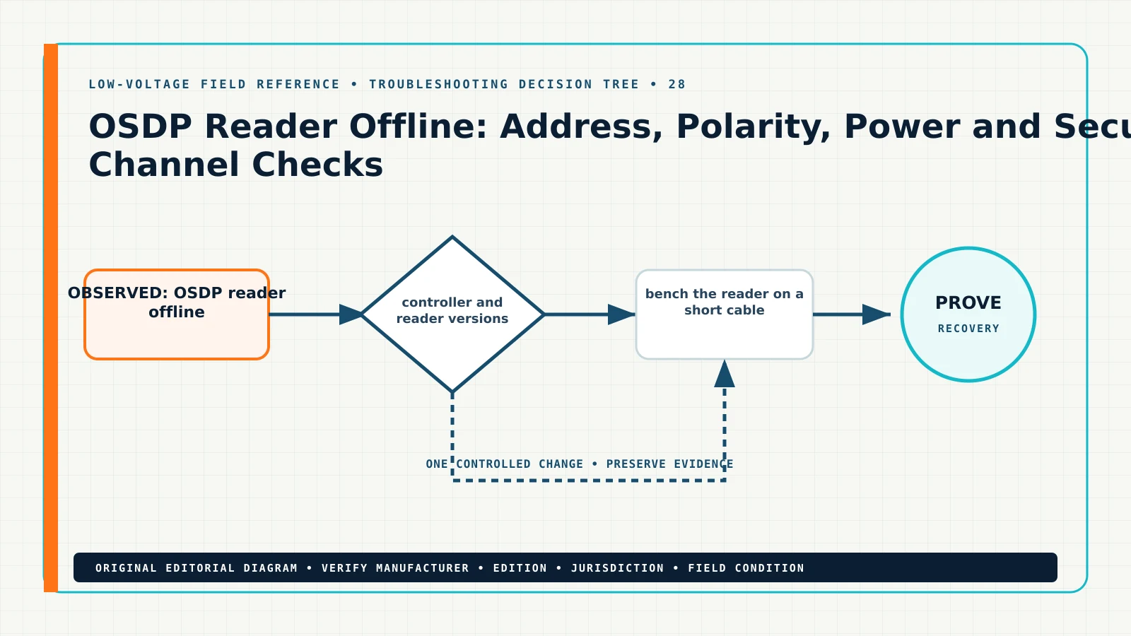 Original troubleshooting decision tree for OSDP reader offline troubleshooting, showing OSDP reader offline, OSDP address, OSDP bus polarity, Secure Channel error
