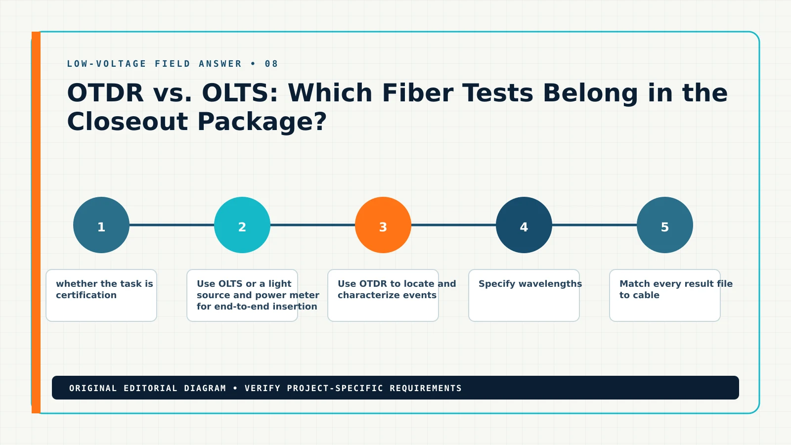 Diagram showing the documented workflow for OTDR vs OLTS fiber testing, including OLTS, OTDR, Tier 1 testing, Tier 2 testing
