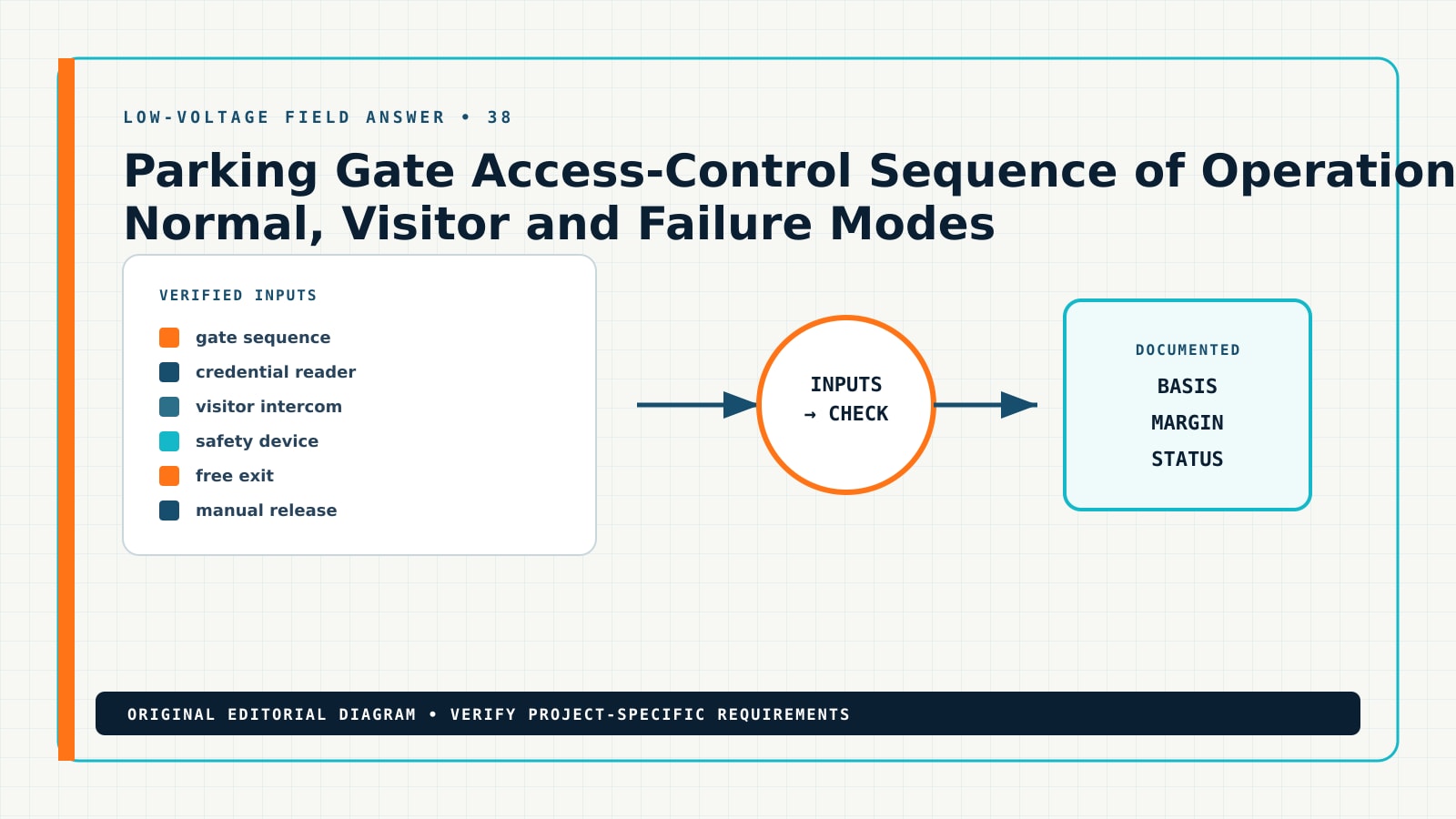 Diagram showing the documented workflow for parking gate access control sequence of operation, including gate sequence, credential reader, visitor intercom, safety device