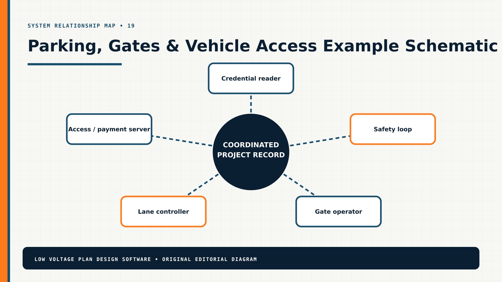 Parking, Gates & Vehicle Access system relationship diagram showing Credential reader, Safety loop, Gate operator, Lane controller, Access / payment server
