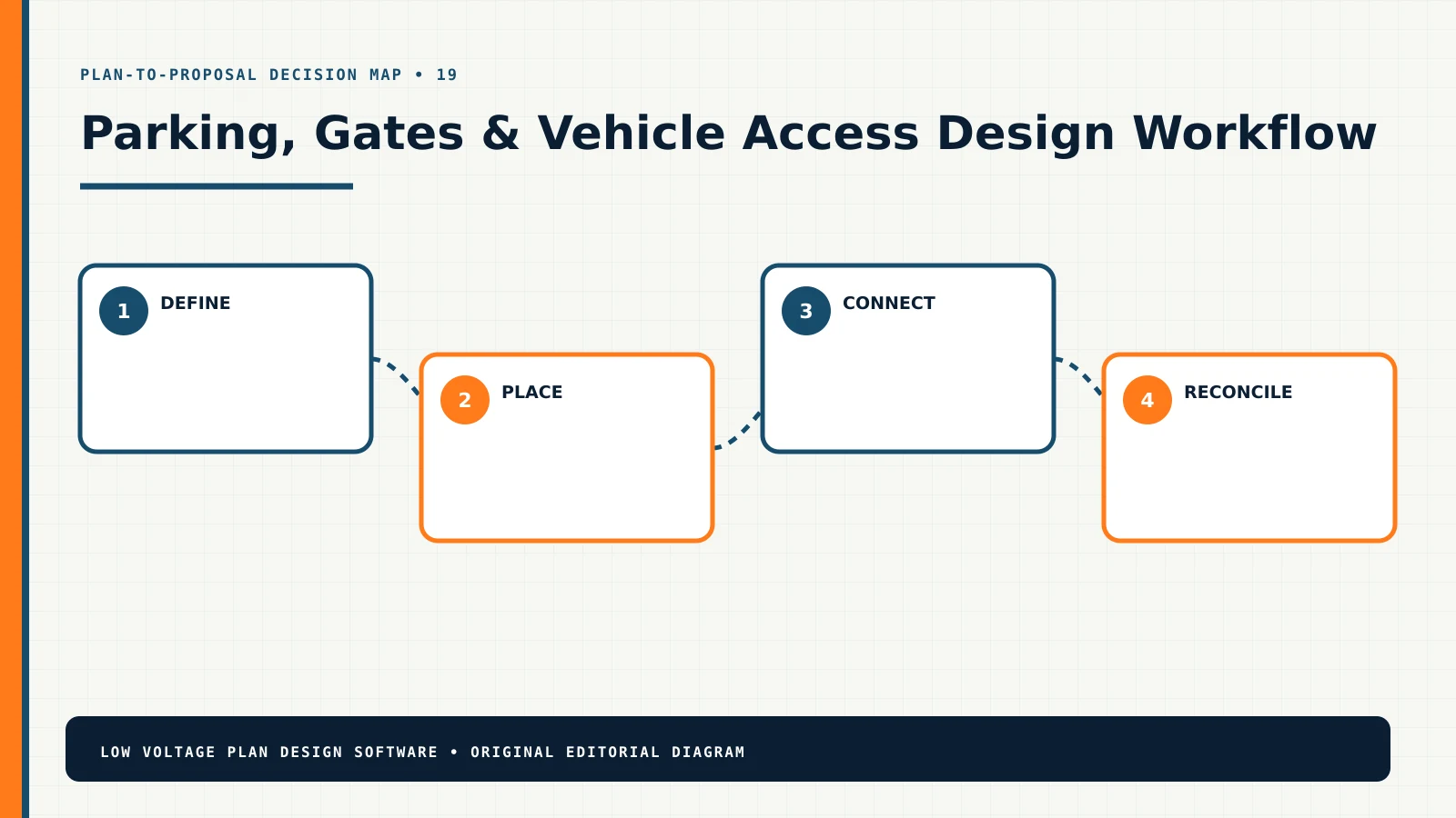 Parking, Gates & Vehicle Access design workflow from requirements through a coordinated proposal