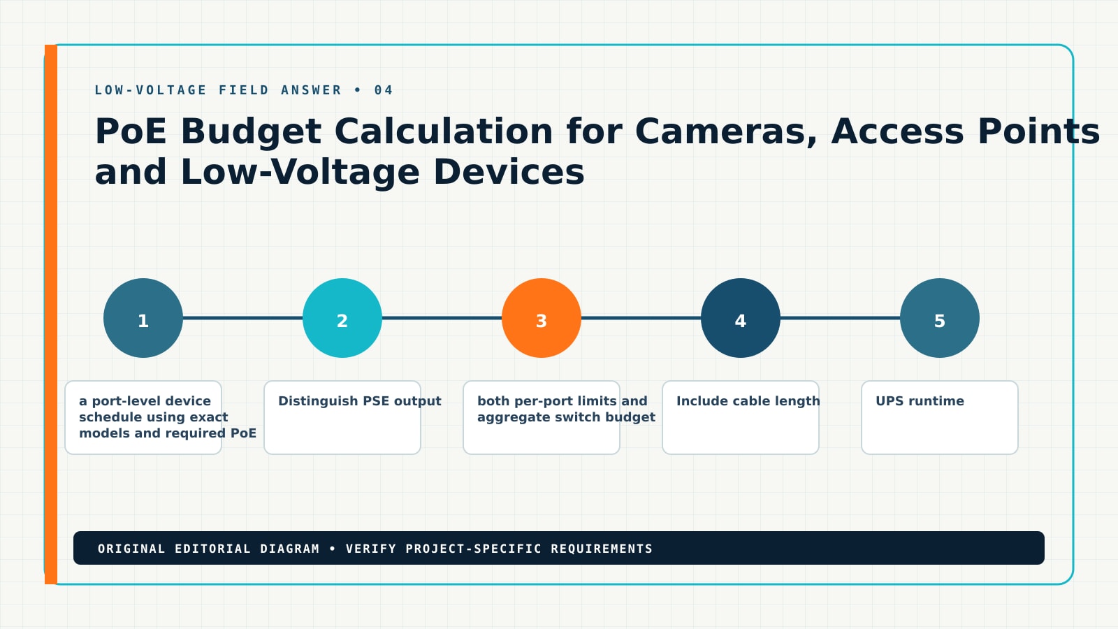 Diagram showing the documented workflow for poe budget calculation, including PoE class, device wattage, switch budget, port limit
