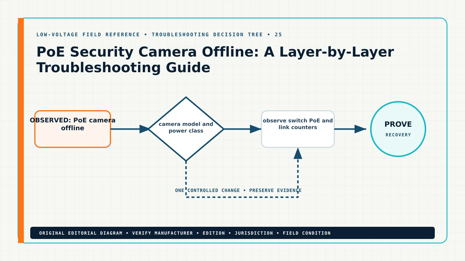 Original troubleshooting decision tree for PoE security camera offline troubleshooting, showing PoE camera offline, camera not showing on network, PoE troubleshooting, IP camera link light