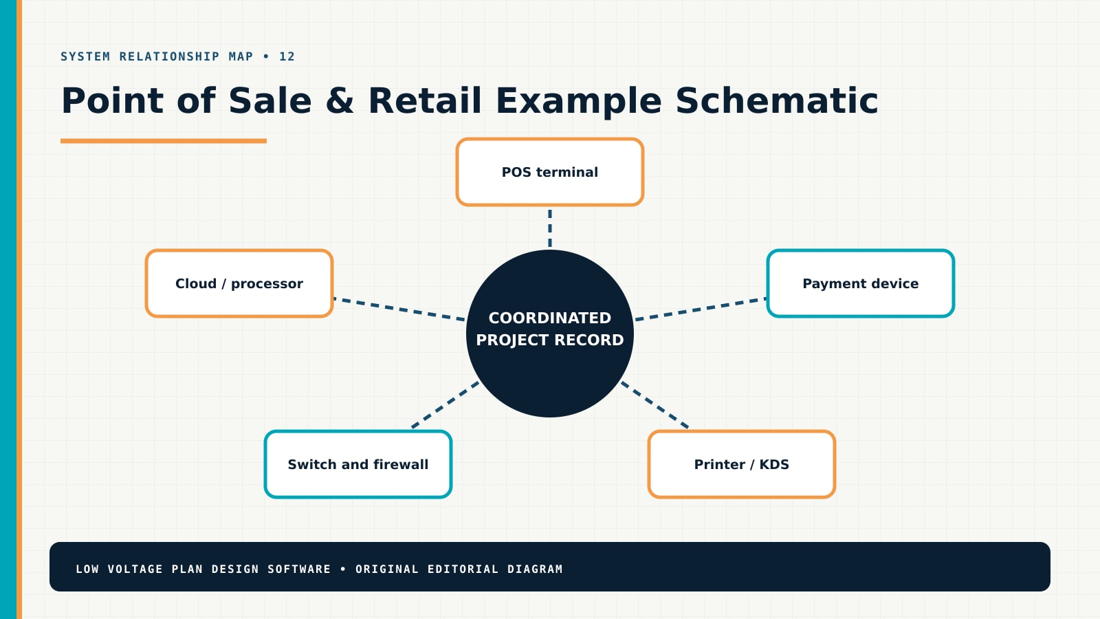 Point of Sale & Retail Example System Schematic Point of Sale & Retail system relationship diagram showing POS terminal, Payment device, Printer / KDS, Switch and firewall, Cloud / processor