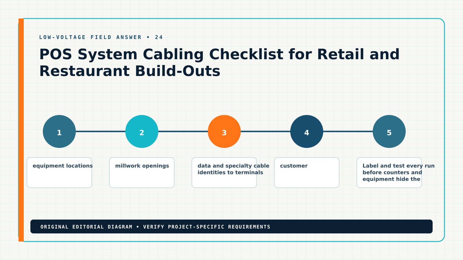 Diagram showing the documented workflow for POS system cabling checklist, including POS cabling, counter rough-in, data outlet, receipt printer