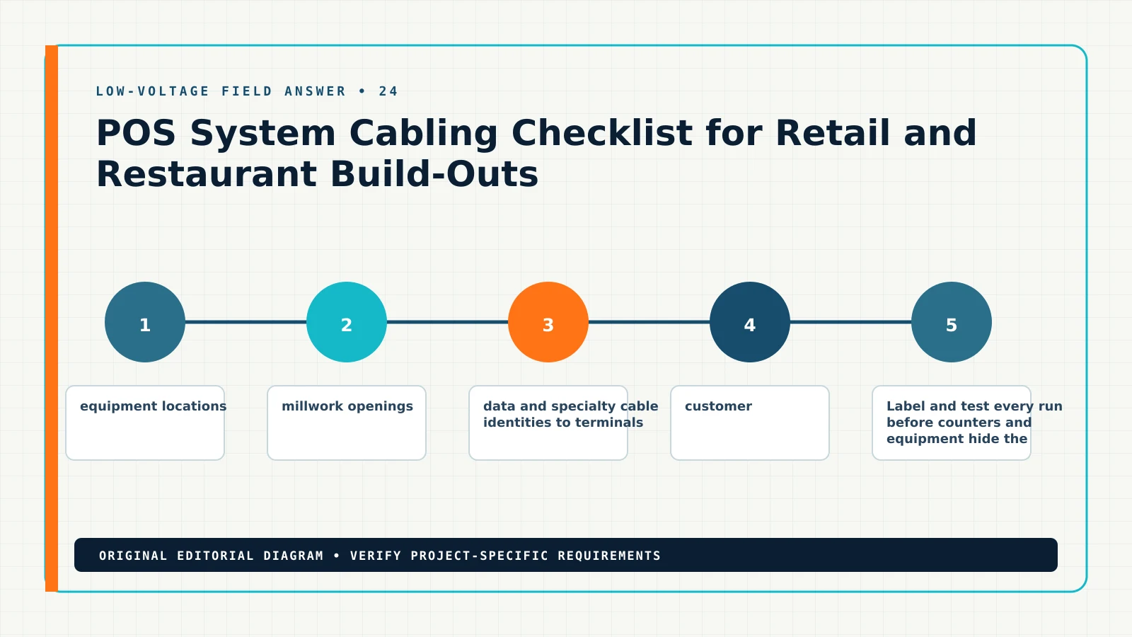 Diagram showing the documented workflow for POS system cabling checklist, including POS cabling, counter rough-in, data outlet, receipt printer