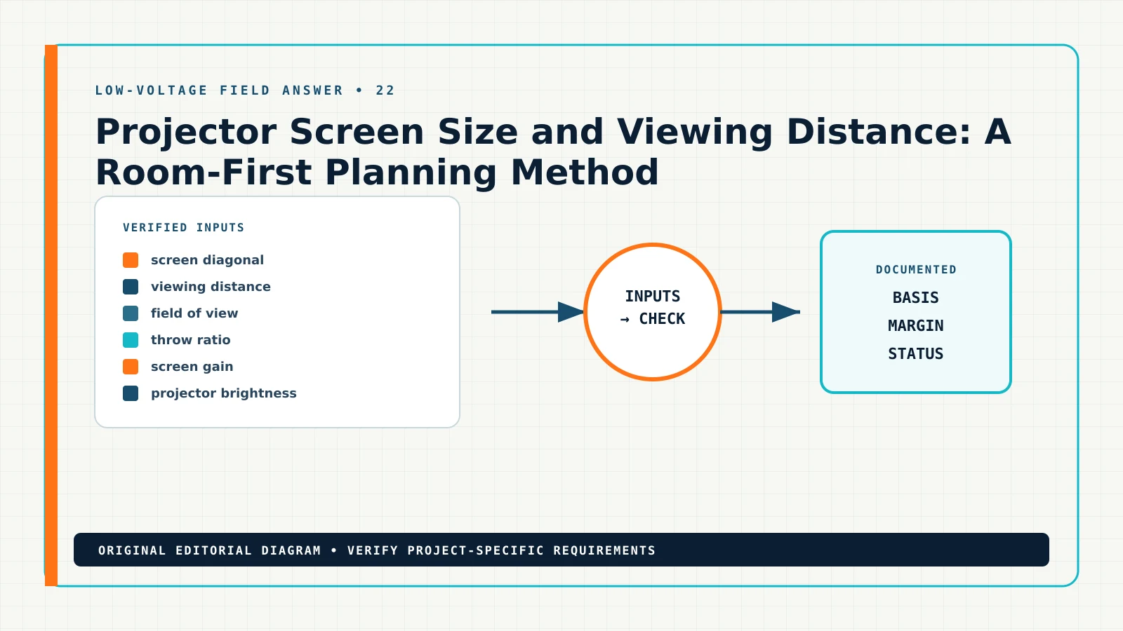 Diagram showing the documented workflow for projector screen size and viewing distance, including screen diagonal, viewing distance, field of view, throw ratio