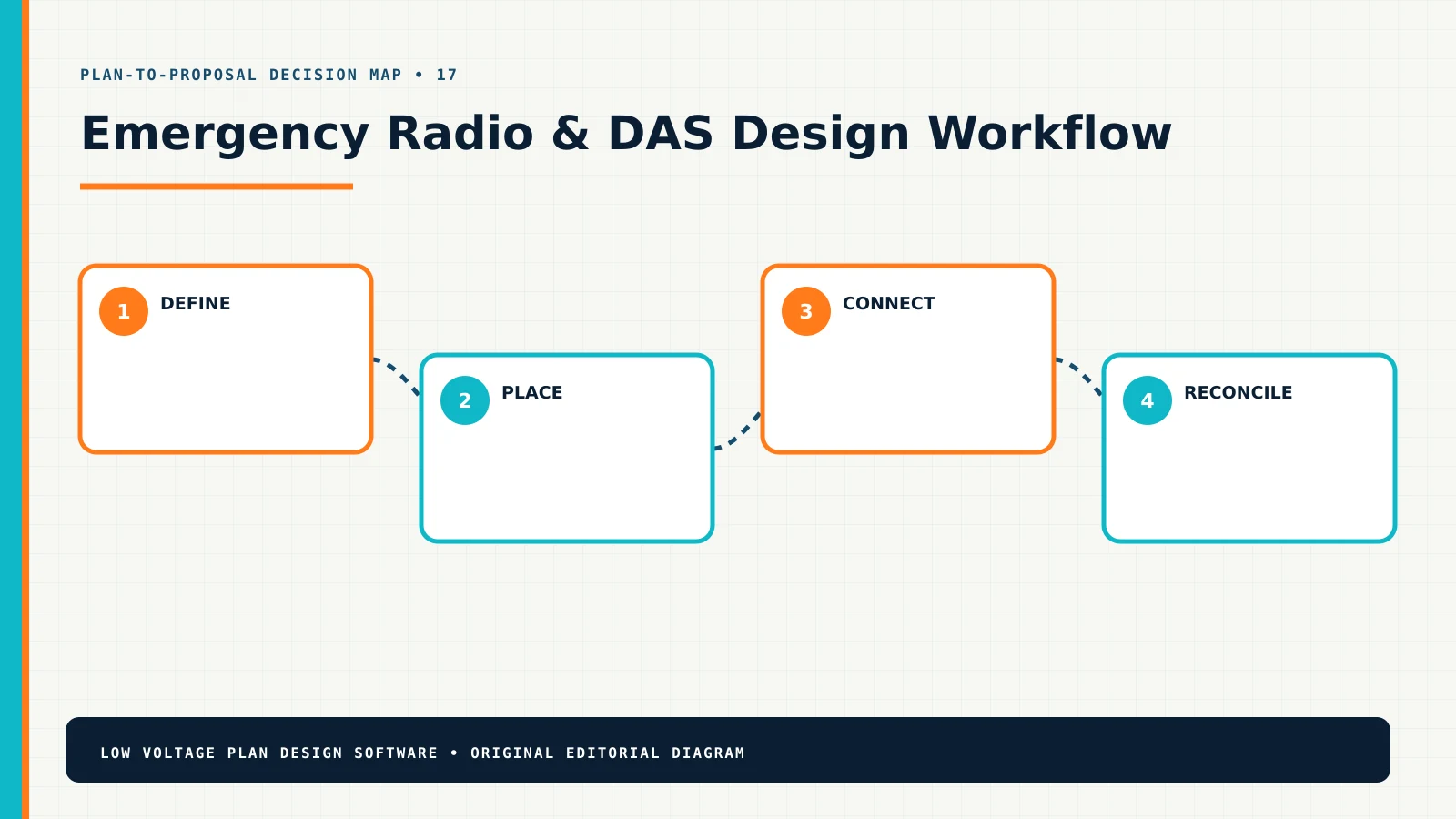 Emergency Radio & DAS design workflow from requirements through a coordinated proposal