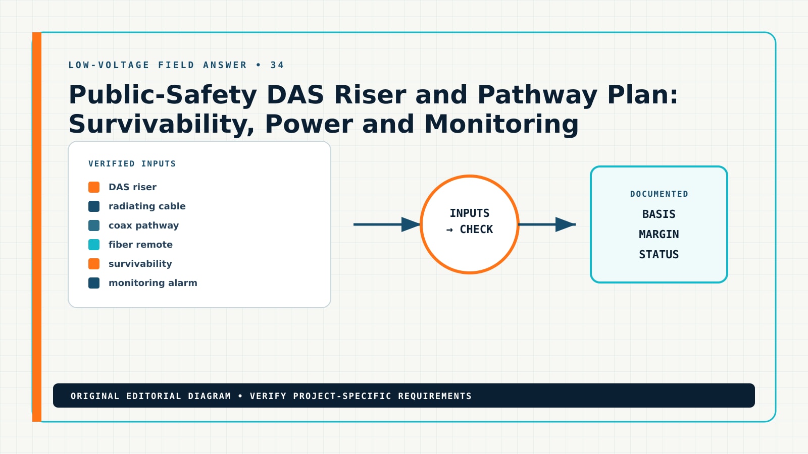 Diagram showing the documented workflow for public safety DAS riser pathway plan, including DAS riser, radiating cable, coax pathway, fiber remote