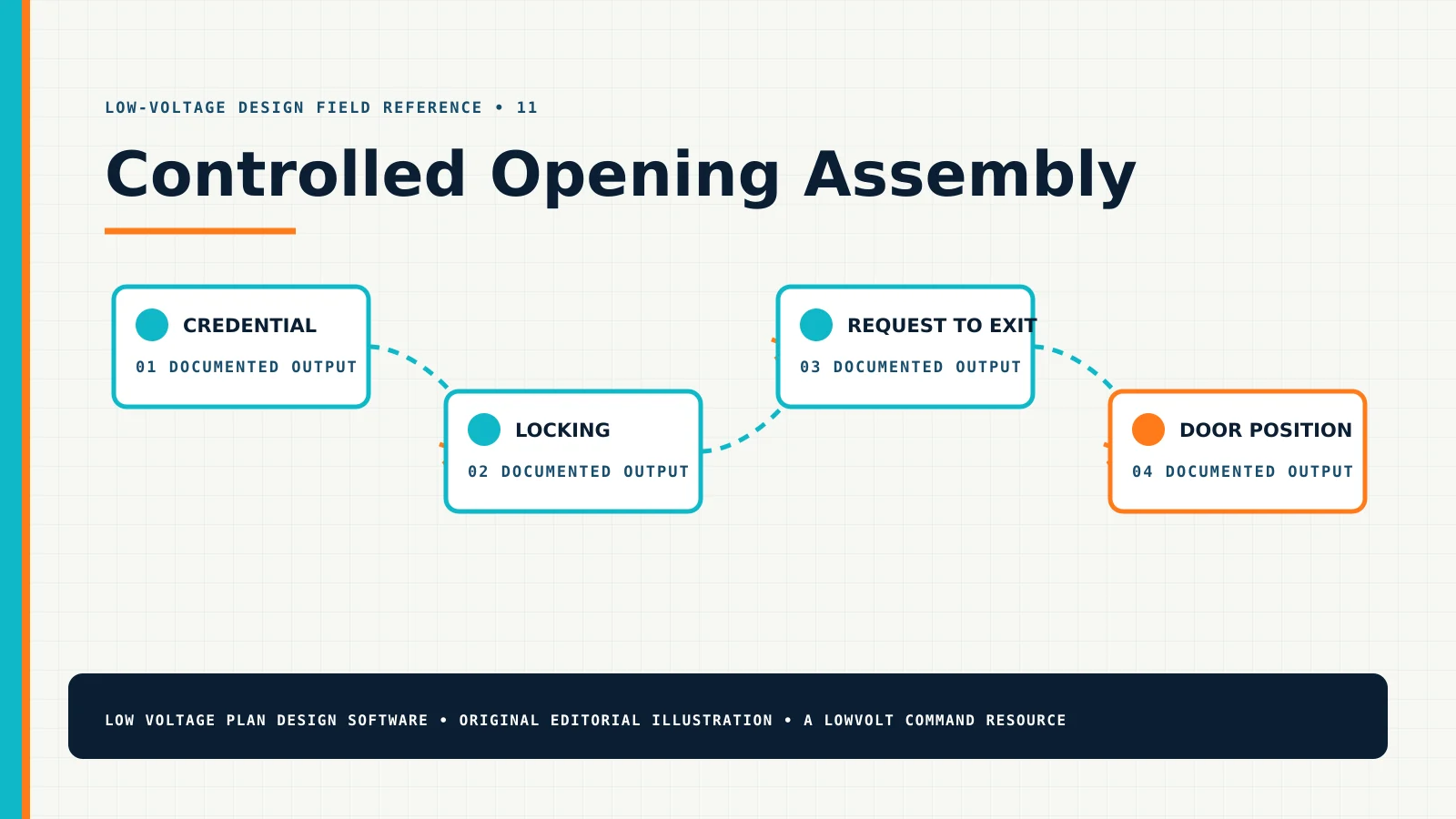 Controlled Opening Assembly — Technical Diagram Controlled Opening Assembly diagram showing credential, locking, request to exit, door position