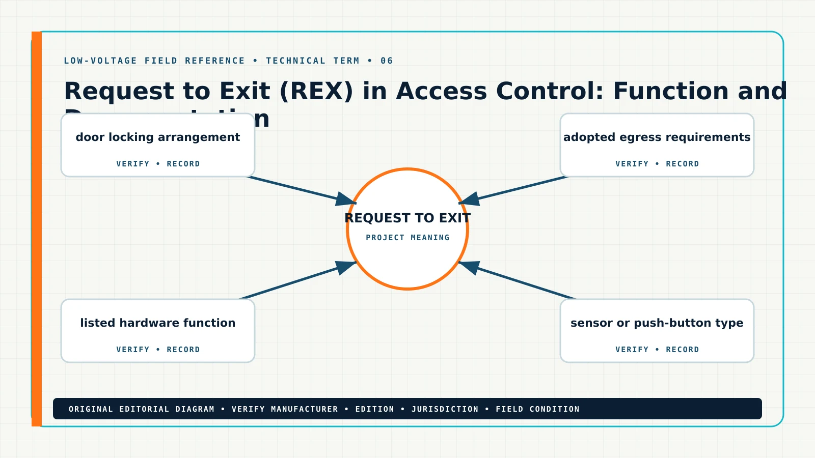 Original technical term for what is request to exit in access control, showing request to exit, REX sensor, door contact shunt, access controlled egress