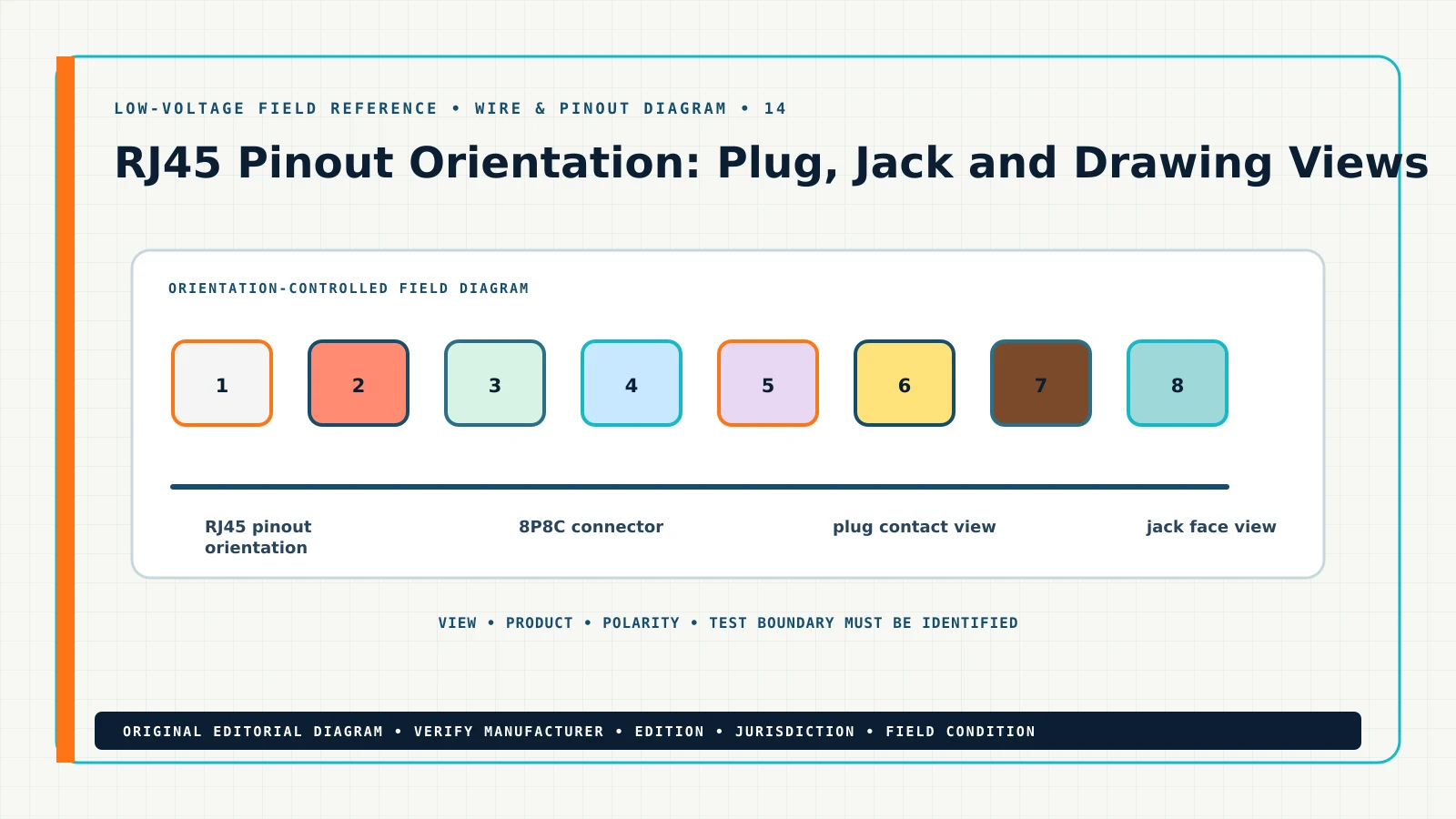 Original wire & pinout diagram for RJ45 pinout orientation, showing RJ45 pinout orientation, 8P8C connector, plug contact view, jack face view
