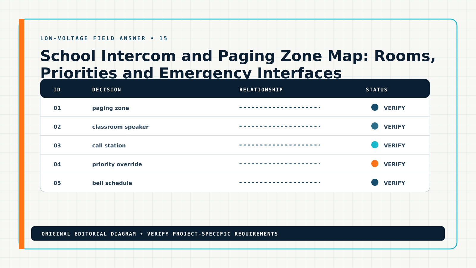 Diagram showing the documented workflow for school intercom paging zone map, including paging zone, classroom speaker, call station, priority override