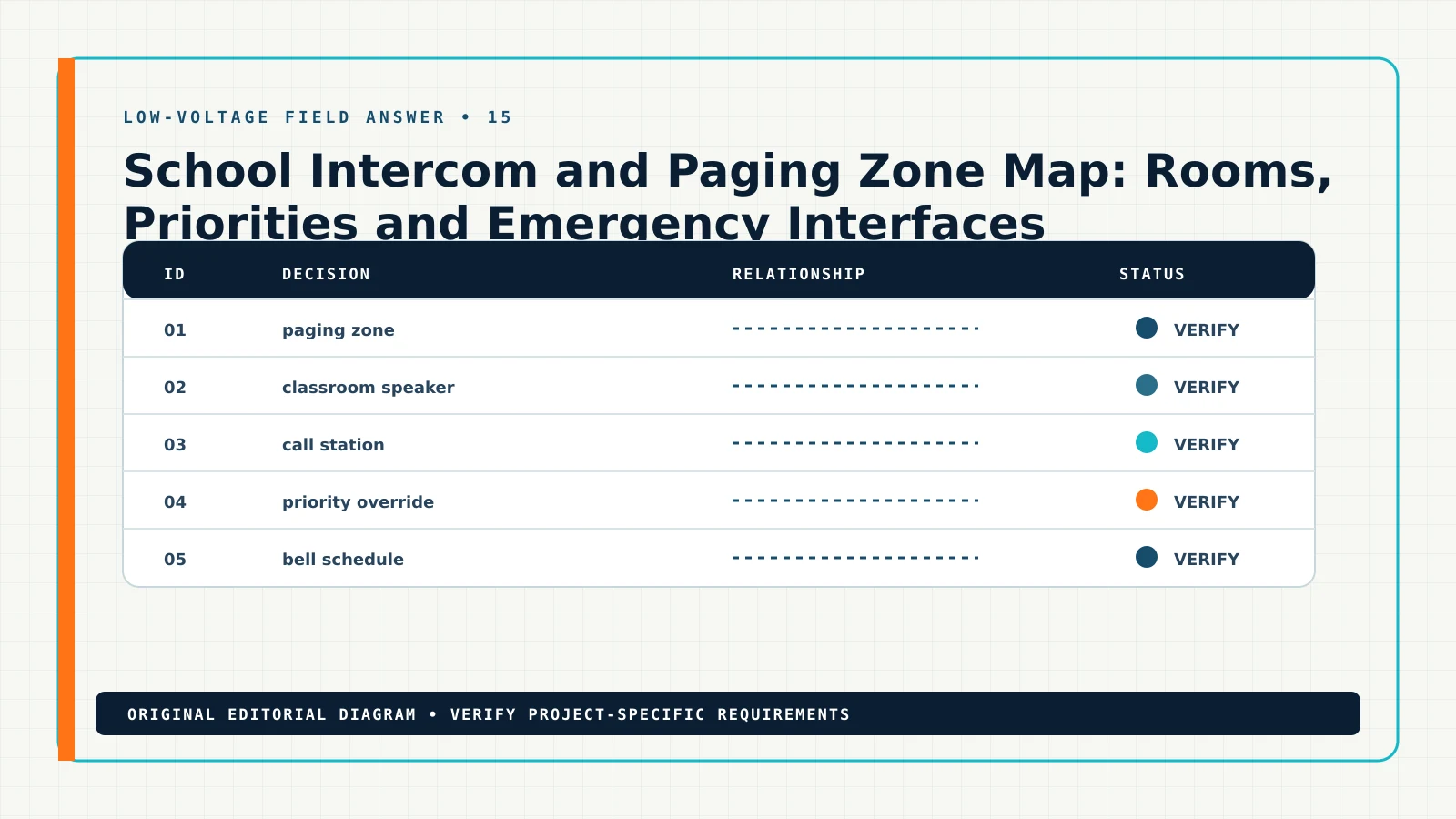 Diagram showing the documented workflow for school intercom paging zone map, including paging zone, classroom speaker, call station, priority override