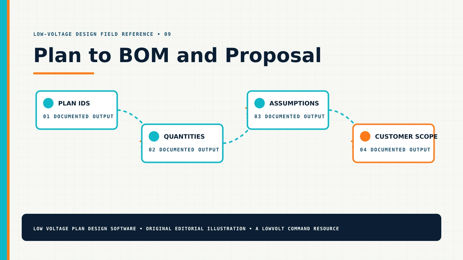 Plan to BOM and Proposal — Technical Diagram Plan to BOM and Proposal diagram showing plan ids, quantities, assumptions, customer scope