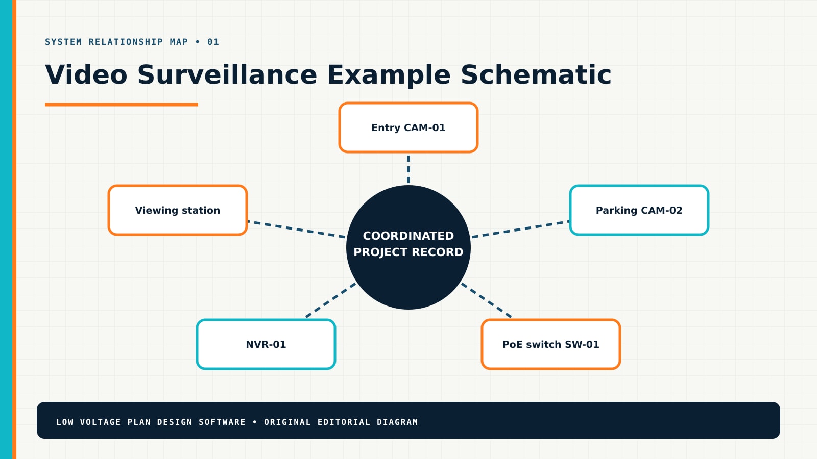 Video Surveillance system relationship diagram showing Entry CAM-01, Parking CAM-02, PoE switch SW-01, NVR-01, Viewing station