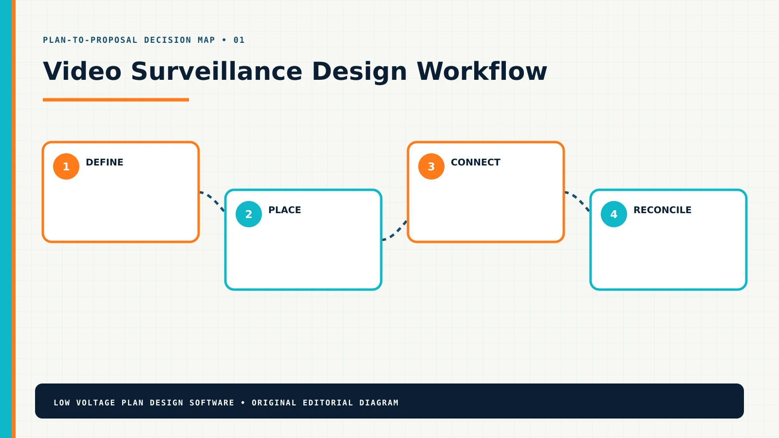 Video Surveillance design workflow from requirements through a coordinated proposal