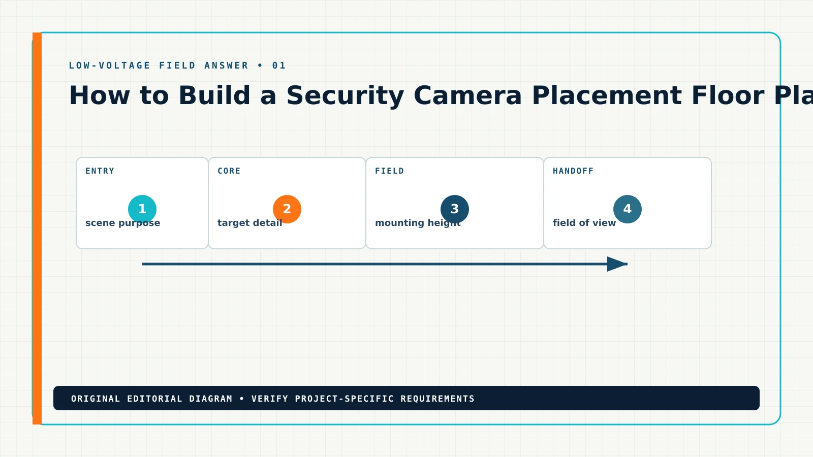 Diagram showing the documented workflow for security camera placement floor plan, including scene purpose, target detail, mounting height, field of view