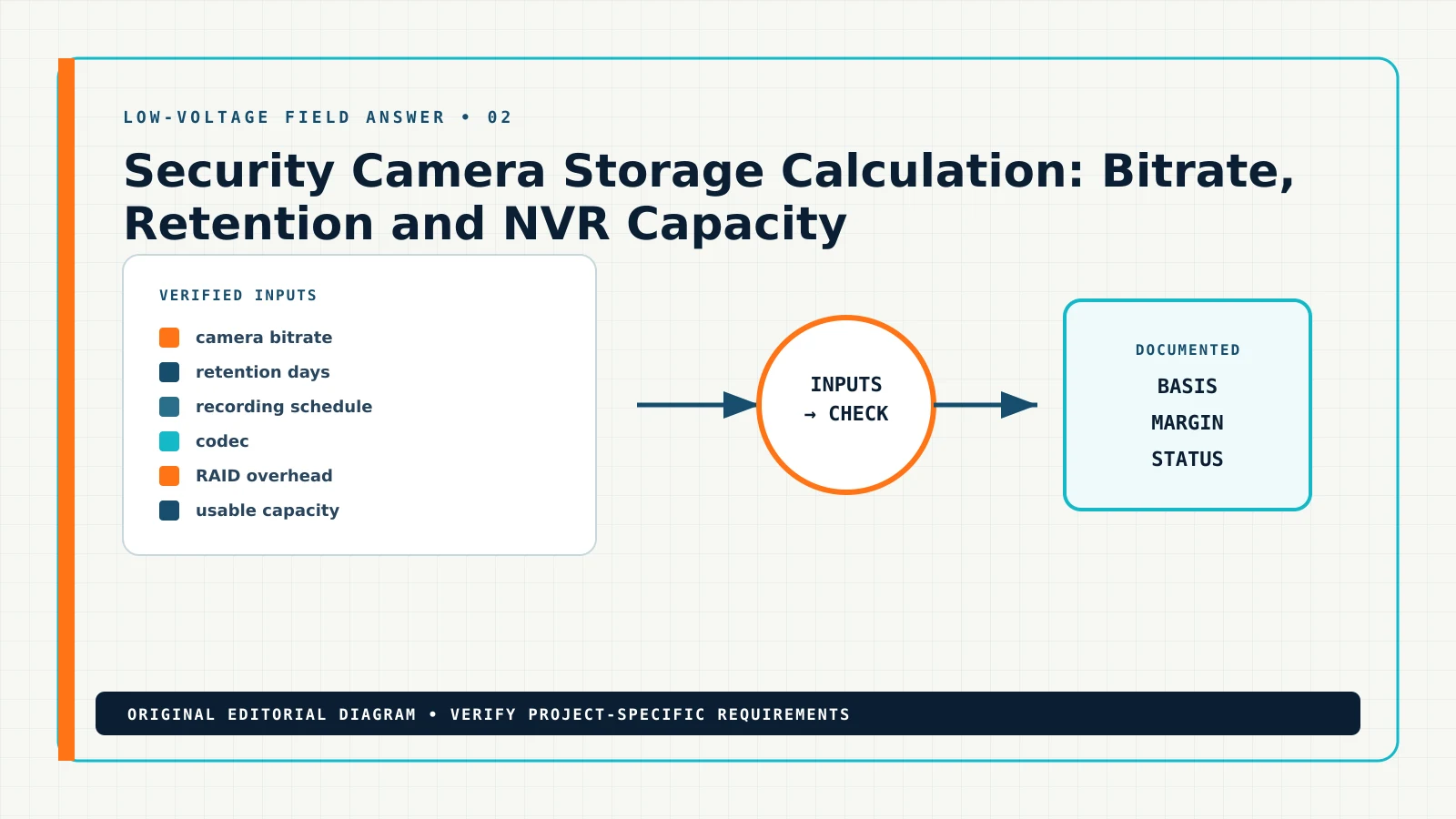 Diagram showing the documented workflow for security camera storage calculation, including camera bitrate, retention days, recording schedule, codec