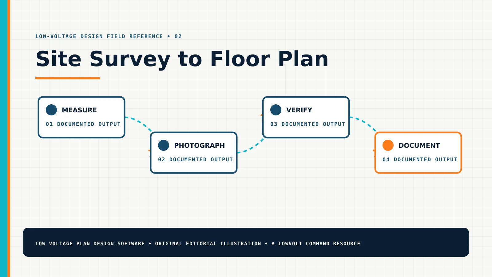 Site Survey to Floor Plan diagram showing measure, photograph, verify, document