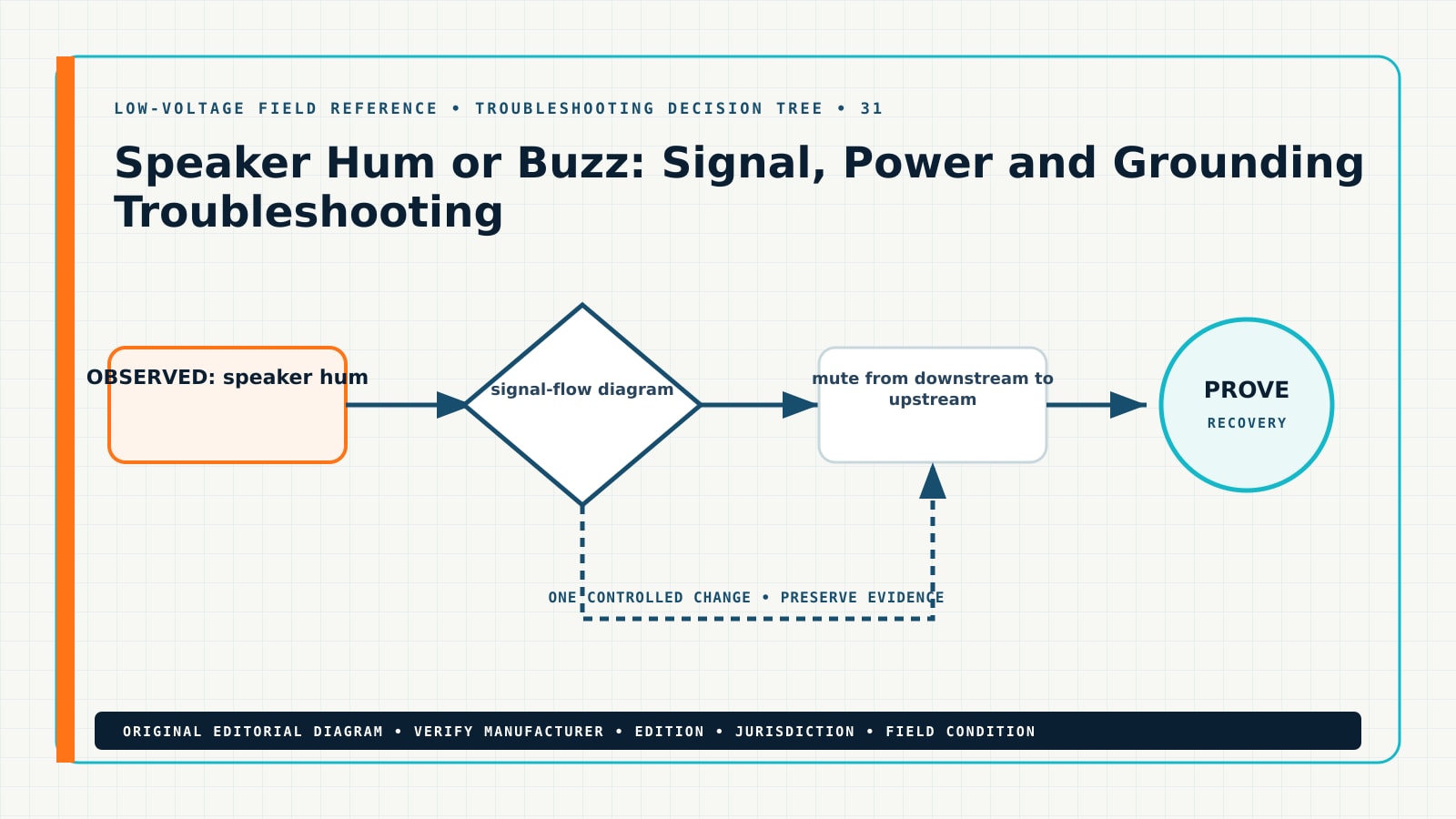 Speaker Hum or Buzz: Signal, Power and Grounding Troubleshooting — Field Reference Diagram Original troubleshooting decision tree for speaker hum buzz troubleshooting, showing speaker hum, audio buzz troubleshooting, ground loop audio, balanced audio wiring
