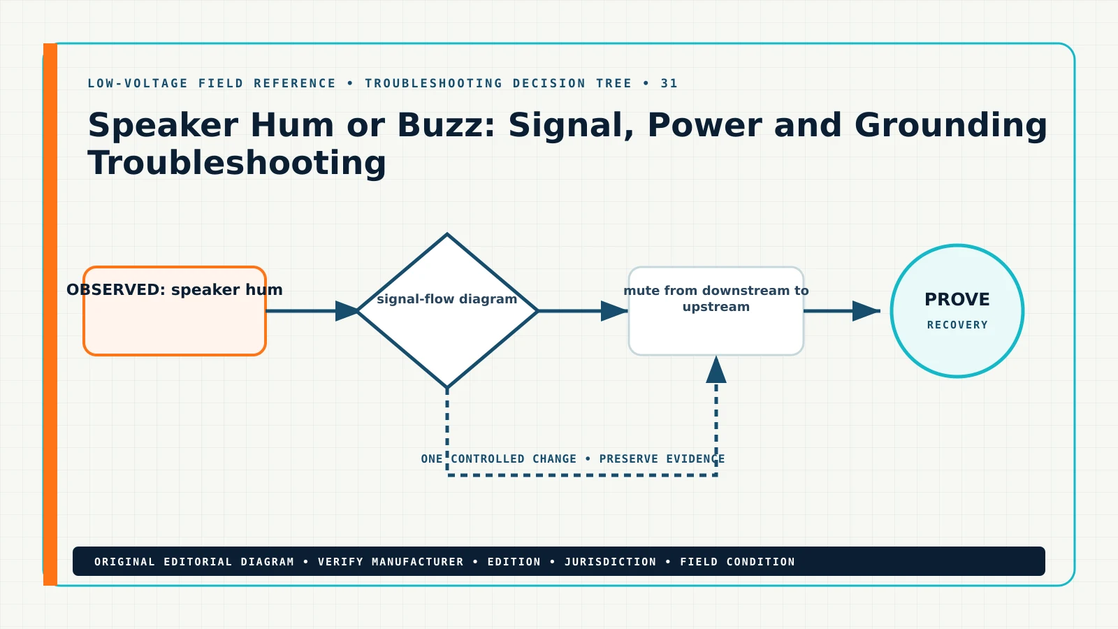 Original troubleshooting decision tree for speaker hum buzz troubleshooting, showing speaker hum, audio buzz troubleshooting, ground loop audio, balanced audio wiring