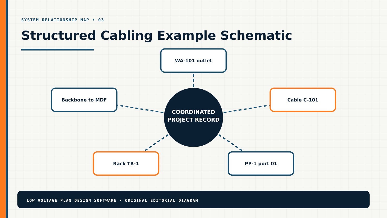 Structured Cabling system relationship diagram showing WA-101 outlet, Cable C-101, PP-1 port 01, Rack TR-1, Backbone to MDF